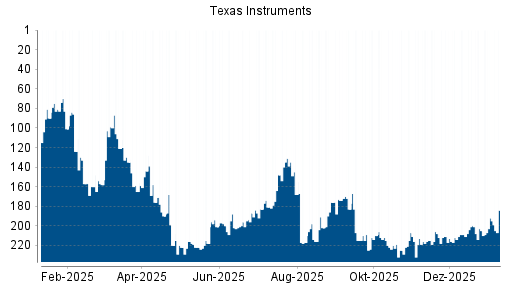 BOTSI®-Advisor Hochstufung Texas Instruments von Rang 192 auf ...