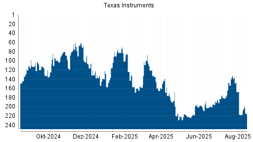 BOTSI®-Advisor Hochstufung Texas Instruments von Rang 224 auf Rang 216