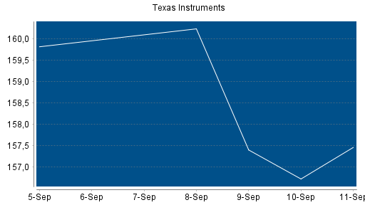 BOTSI®-Advisor Abstufung Texas Instruments von Rang 170 auf Rang 183