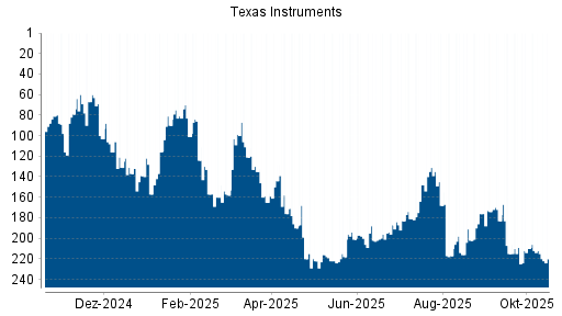 BOTSI®-Advisor Abstufung Texas Instruments von Rang 212 auf ...