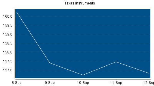 BOTSI®-Advisor Abstufung Texas Instruments von Rang 75 auf Rang 96