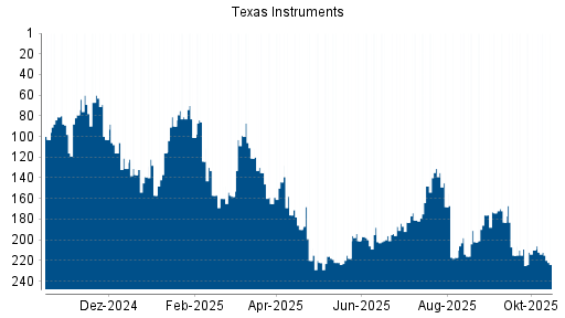 BOTSI®-Advisor Hochstufung Texas Instruments von Rang 138 auf Rang 134 BOTSI®-Advisor Hochstufung Texas Instruments von Rang 138 auf Rang 134