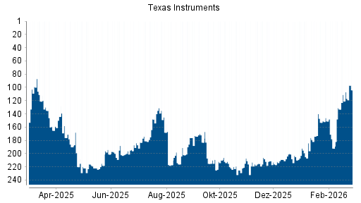 BOTSI®-Advisor Hochstufung Texas Instruments von Rang 205 auf ...