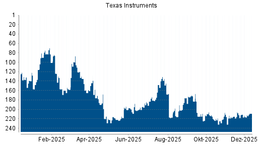 BOTSI®-Advisor Abstufung Texas Instruments von Rang 183 auf ...