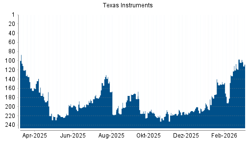 BOTSI®-Advisor Hochstufung Texas Instruments von Rang 202 auf ...
