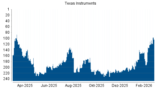 BOTSI®-Advisor Hochstufung Texas Instruments von Rang 107 auf ...