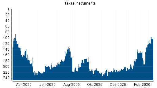 BOTSI®-Advisor Hochstufung Texas Instruments von Rang 192 auf ...