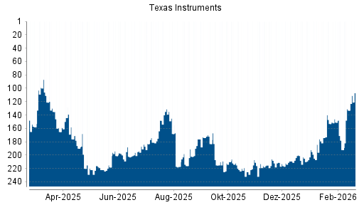 BOTSI®-Advisor Hochstufung Texas Instruments von Rang 158 auf ...