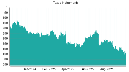 BOTSI®-Advisor Abstufung Texas Instruments von Rang 152 auf Rang 168