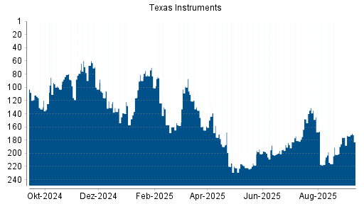 BOTSI®-Advisor Hochstufung Texas Instruments von Rang 183 auf ...