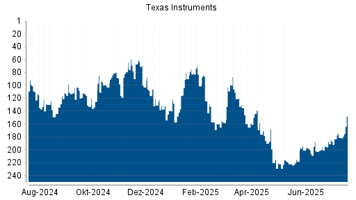 BOTSI®-Advisor Abstufung Texas Instruments von Rang 144 auf ...