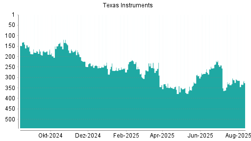 BOTSI®-Advisor Hochstufung Texas Instruments von Rang 83 auf Rang 72