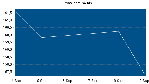 BOTSI®-Advisor Abstufung Texas Instruments von Rang 112 auf Rang 132