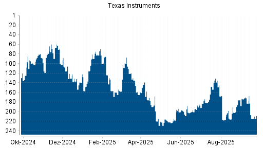 BOTSI®-Advisor Abstufung Texas Instruments von Rang 183 auf ...