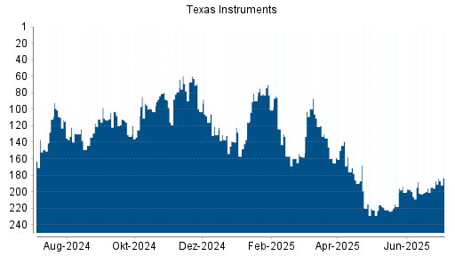 BOTSI®-Advisor Hochstufung Texas Instruments von Rang 196 auf ...