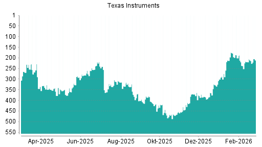 BOTSI®-Advisor Hochstufung Texas Instruments von Rang 116 auf Rang 98