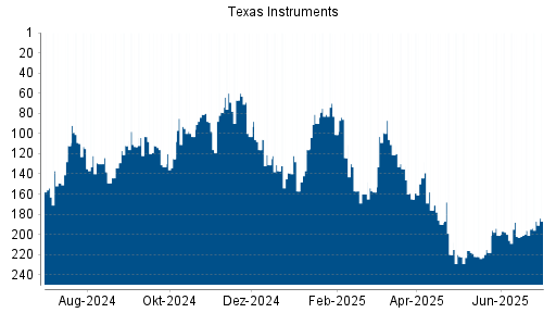 BOTSI®-Advisor Hochstufung Texas Instruments von Rang 196 auf ...