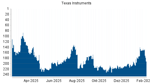 BOTSI®-Advisor Abstufung Texas Instruments von Rang 151 auf ...