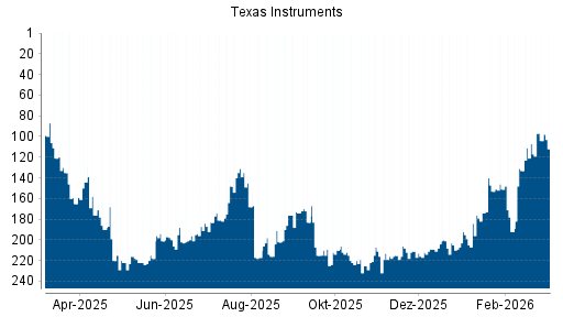 BOTSI®-Advisor Hochstufung Texas Instruments von Rang 214 auf ...
