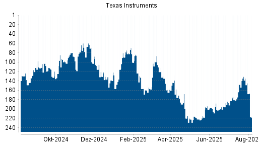 BOTSI®-Advisor Abstufung Texas Instruments von Rang 220 auf ...