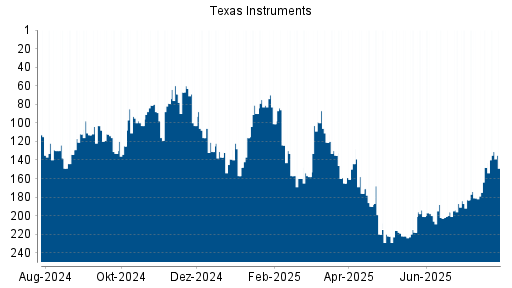 BOTSI®-Advisor Abstufung Texas Instruments von Rang 190 auf ...