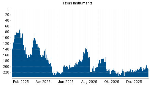 BOTSI®-Advisor Hochstufung Texas Instruments von Rang 205 auf ...