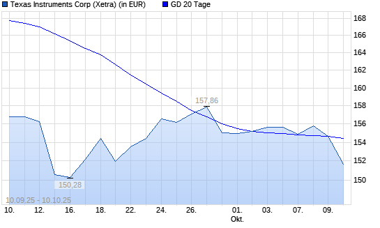 Texas Instruments-Aktie &uuml;ber 20-Tage-Linie