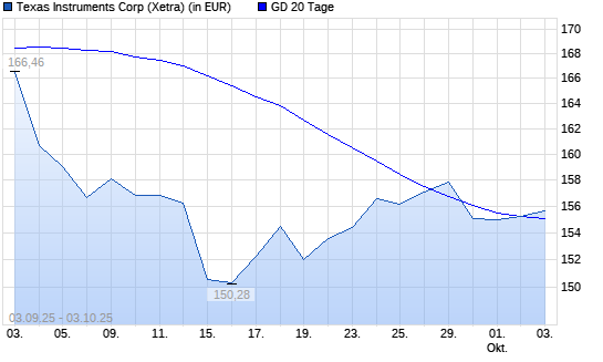 Texas Instruments-Aktie &uuml;ber 20-Tage-Linie