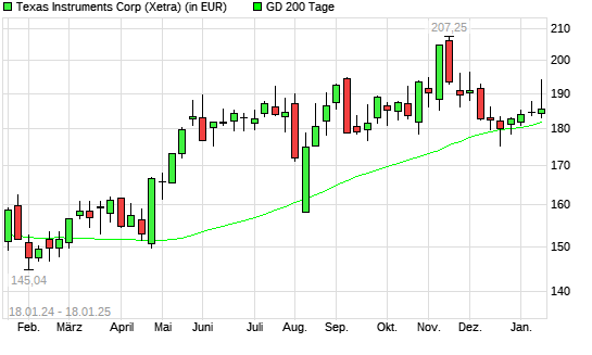 Texas Instruments-Aktie unter 200-Tage-Linie