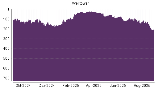 BOTSI®-Advisor belässt Welltower weiter auf ...