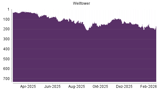 BOTSI®-Advisor Abstufung Welltower von Rang 186 auf ...