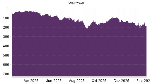 BOTSI®-Advisor Abstufung Welltower von Rang 136 auf ...