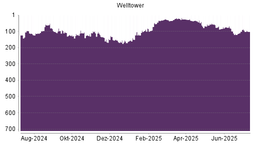 BOTSI®-Advisor Abstufung Welltower von Rang 173 auf Rang 194