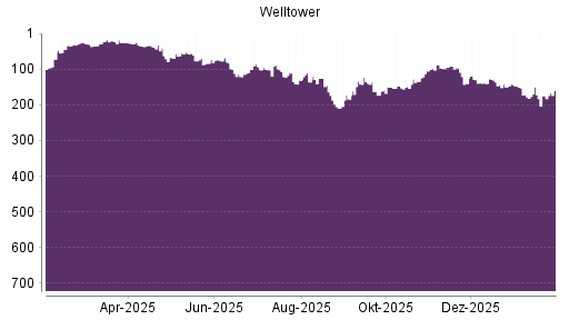 BOTSI®-Advisor Hochstufung Welltower von Rang 105 auf ...
