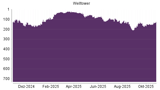 BOTSI®-Advisor Hochstufung Welltower von Rang 121 auf ...