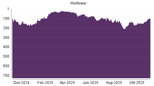 BOTSI®-Advisor Abstufung Welltower von Rang 134 auf ...