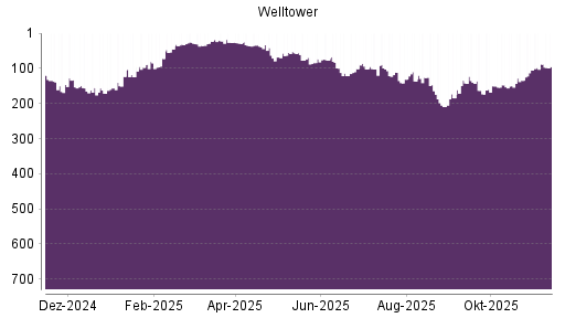 BOTSI®-Advisor Hochstufung Welltower von Rang 105 auf ...