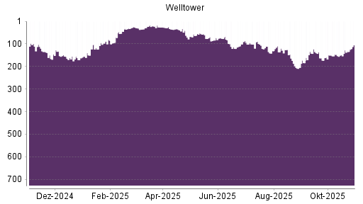 BOTSI®-Advisor Abstufung Welltower von Rang 73 auf ...