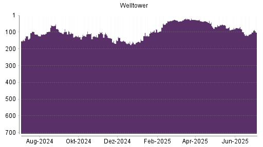 BOTSI®-Advisor Abstufung Welltower von Rang 101 auf ...