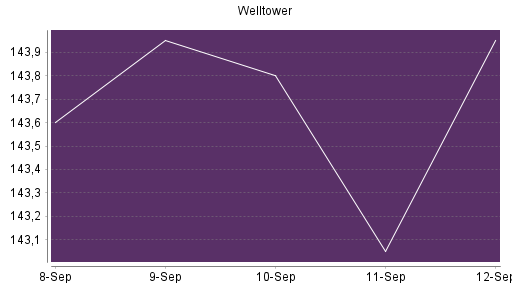 BOTSI®-Advisor Abstufung Welltower von Rang 164 auf ...