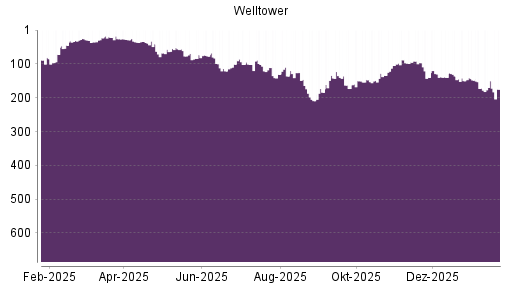 BOTSI®-Advisor Hochstufung Welltower von Rang 134 auf ...