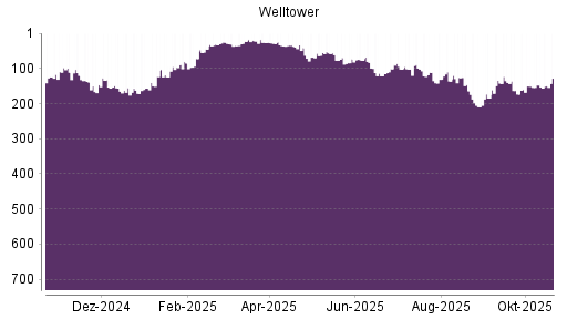 BOTSI®-Advisor Abstufung Welltower von Rang 36 auf ...
