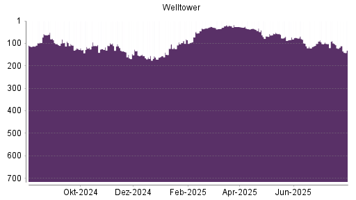BOTSI®-Advisor Hochstufung Welltower von Rang 165 auf Rang 152