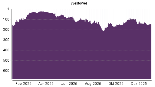 BOTSI®-Advisor Hochstufung Welltower von Rang 150 auf ...