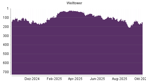 BOTSI®-Advisor Abstufung Welltower von Rang 111 auf ...