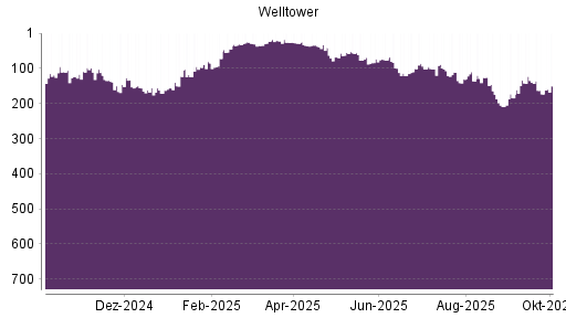 BOTSI®-Advisor Abstufung Welltower von Rang 111 auf ...