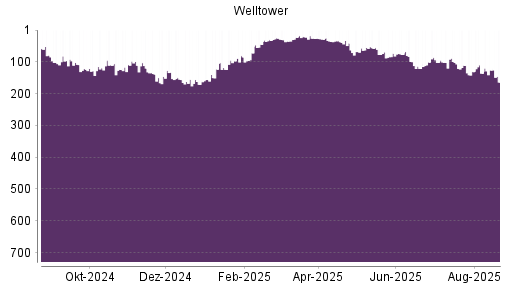 BOTSI®-Advisor Abstufung Welltower von Rang 99 auf ...