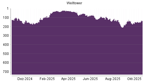 BOTSI®-Advisor belässt Welltower weiter auf ...