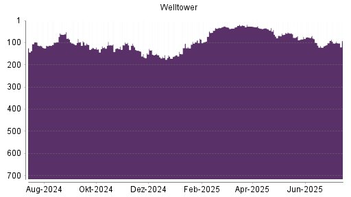 BOTSI®-Advisor Hochstufung Welltower von Rang 154 auf Rang 124