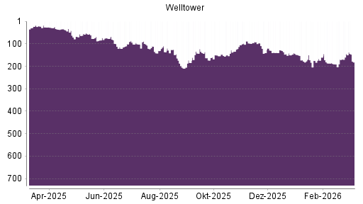BOTSI®-Advisor Hochstufung Welltower von Rang 175 auf ...